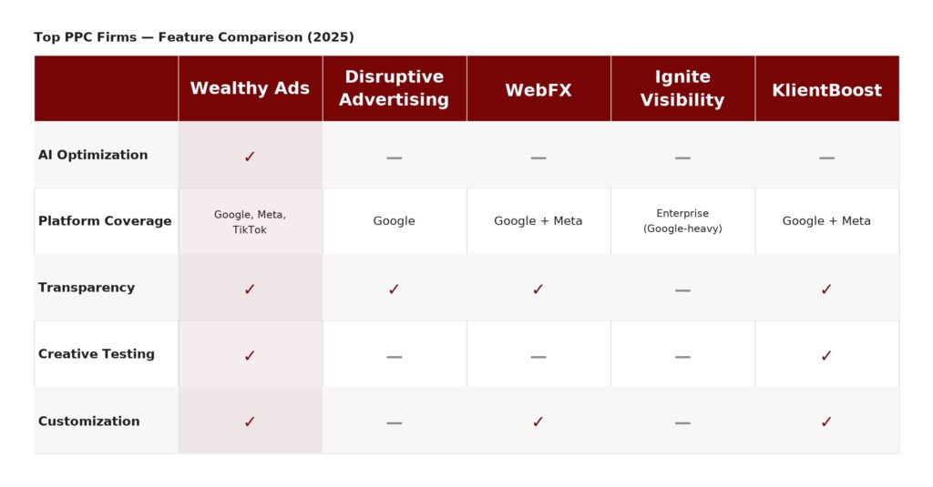 Best PPC Firms Illustrations